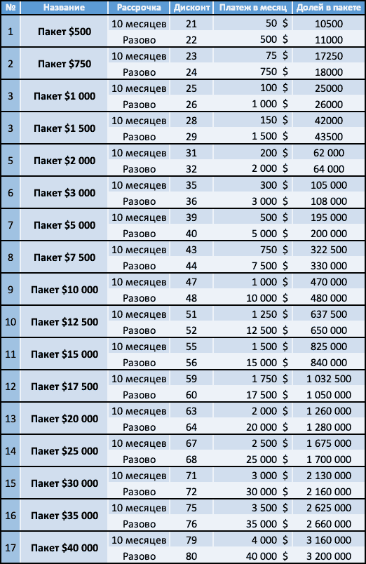 Пакеты долей для инвестирования в мотор-колесо Дуюнова
