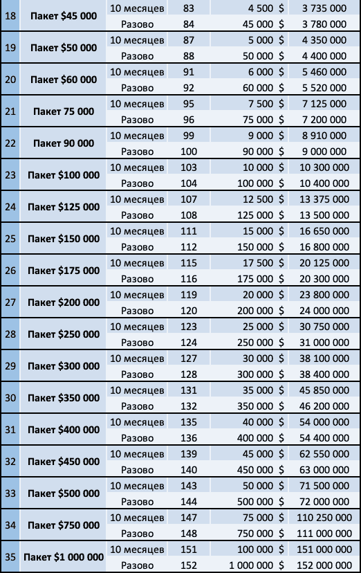 Пакеты долей для инвестирования в мотор-колесо Дуюнова