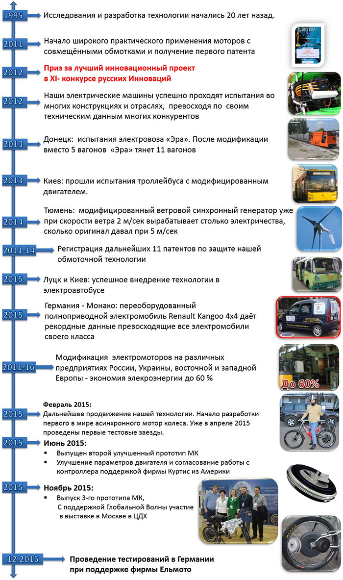 История Двигателей Дуюнова